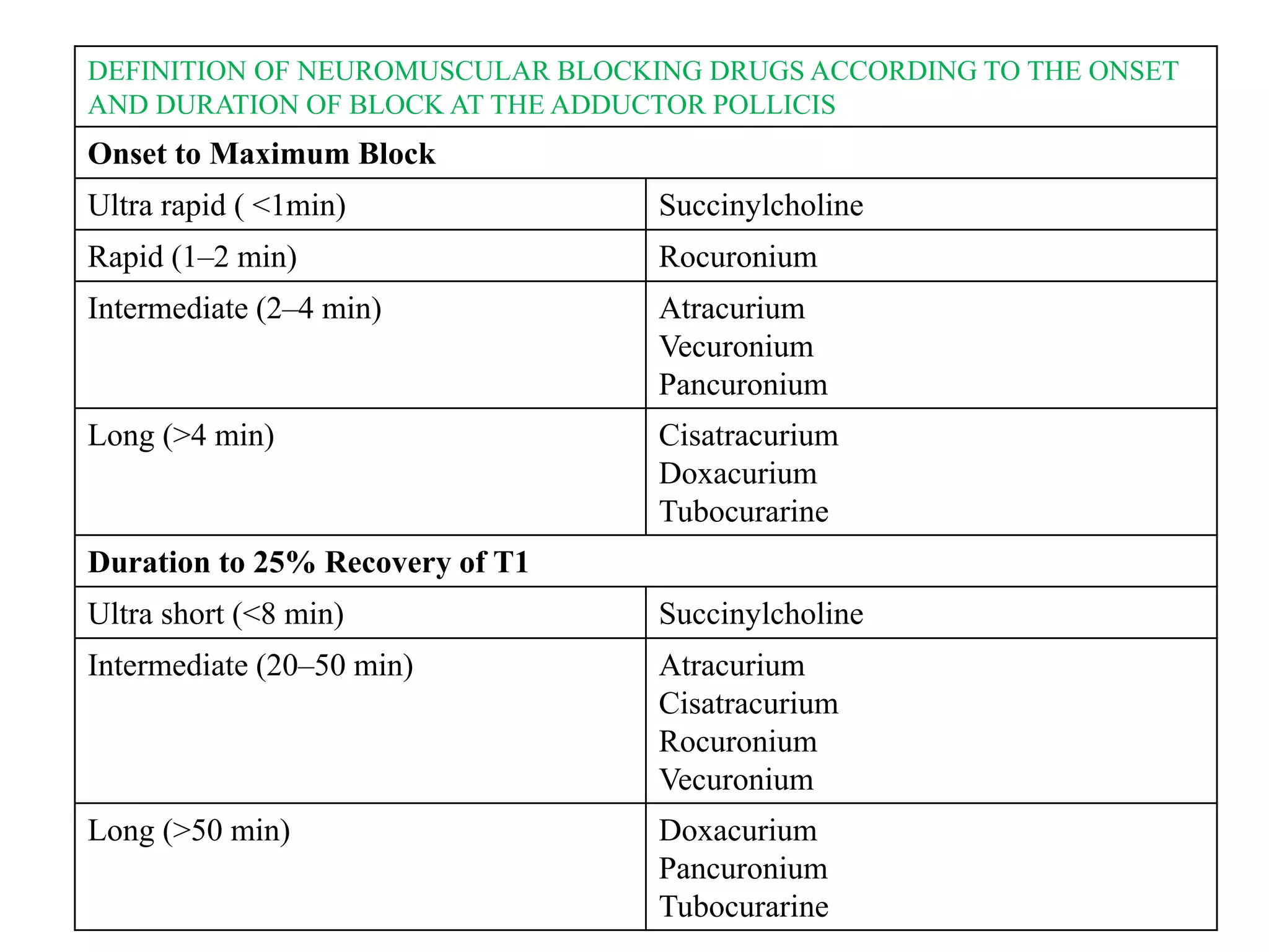 DEFINITION OF NEUROMUSCULAR BLOCKING DRUGS ACCORDING TO THE ONSET
AND DURATION OF BLOCK AT THE ADDUCTOR POLLICIS
Onset to Maximum Block
Ultra rapid ( <1min) Succinylcholine
Rapid (1–2 min) Rocuronium
Intermediate (2–4 min) Atracurium
Vecuronium
Pancuronium
Long (>4 min) Cisatracurium
Doxacurium
Tubocurarine
Duration to 25% Recovery of T1
Ultra short (<8 min) Succinylcholine
Intermediate (20–50 min) Atracurium
Cisatracurium
Rocuronium
Vecuronium
Long (>50 min) Doxacurium
Pancuronium
Tubocurarine
 