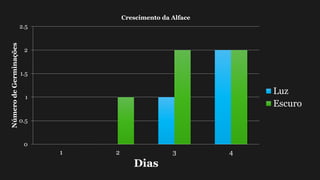 0
0.5
1
1.5
2
2.5
1 2 3 4
NúmerodeGerminações
Dias
Crescimento da Alface
Luz
Escuro
 