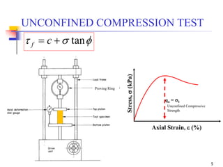 Geotechnical Engineering-II [Lec #4: Unconfined Compression Test] | PPSX