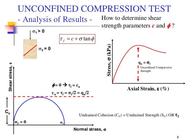 Geotechnical Engineering-II [Lec #4: Unconfined Compression Test]