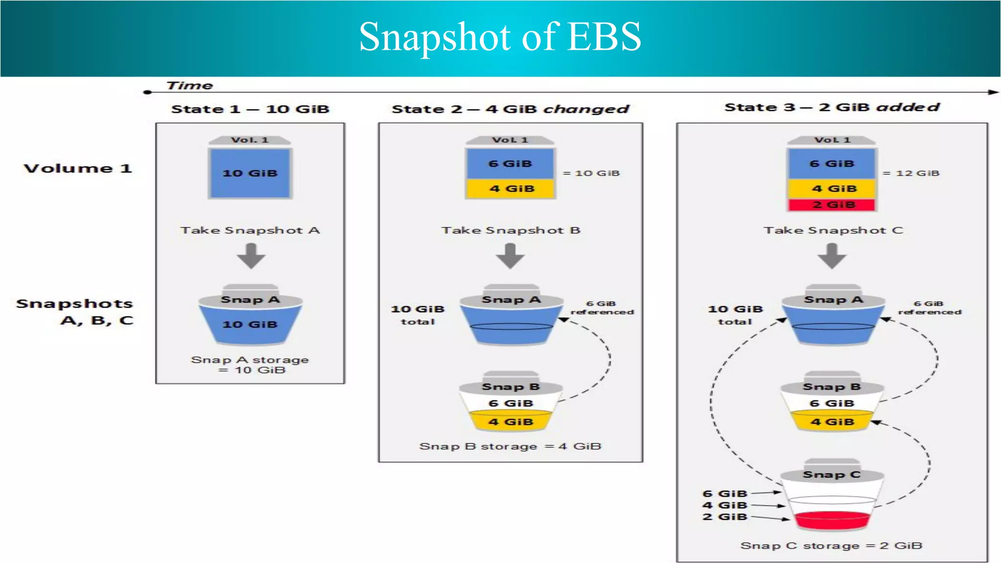 Snapshot of EBS
 