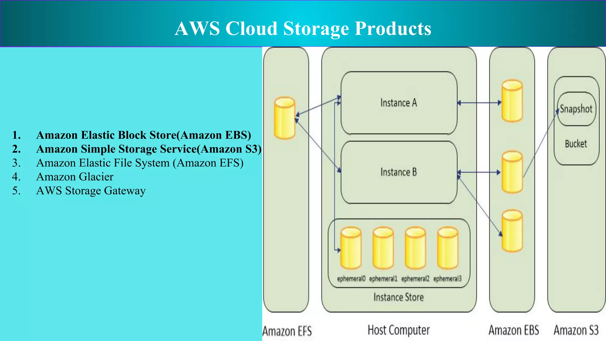 AWS Cloud Storage Products
1. Amazon Elastic Block Store(Amazon EBS)
2. Amazon Simple Storage Service(Amazon S3)
3. Amazon Elastic File System (Amazon EFS)
4. Amazon Glacier
5. AWS Storage Gateway
 
