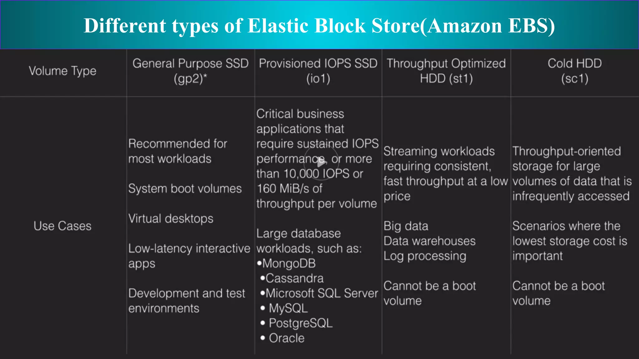 Different types of Elastic Block Store(Amazon EBS)
 