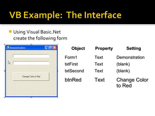  Using Visual Basic.Net
create the following form
ObjectObject PropertyProperty SettingSetting
Form1Form1 TextText DemonstrationDemonstration
txtFirsttxtFirst TextText (blank)(blank)
txtSecondtxtSecond TextText (blank)(blank)
btnRedbtnRed TextText Change ColorChange Color
to Redto Red
 