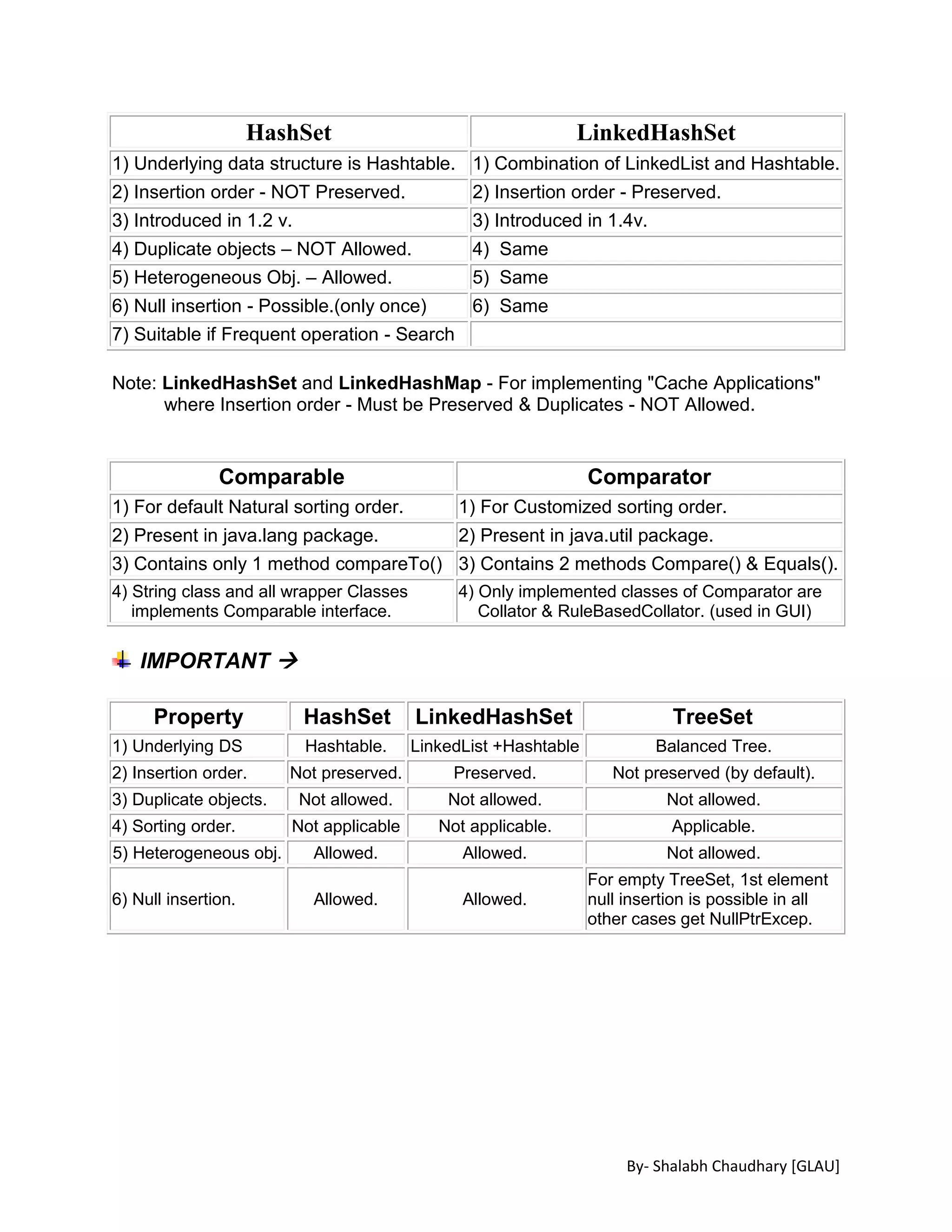 Collections in Java Notes | PDF | Programming Languages | Computing