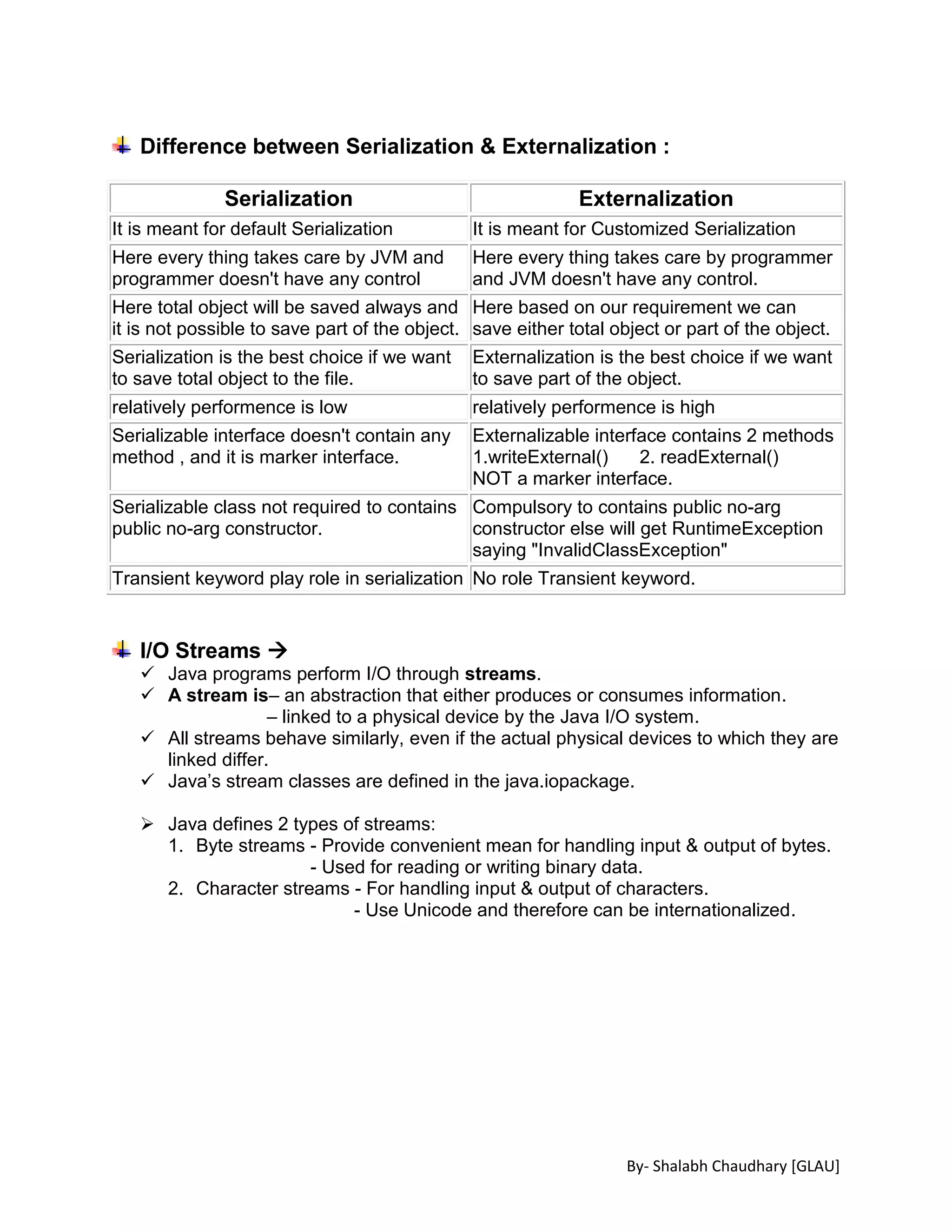 By- Shalabh Chaudhary [GLAU]
Difference between Serialization & Externalization :
Serialization Externalization
It is meant for default Serialization It is meant for Customized Serialization
Here every thing takes care by JVM and
programmer doesn't have any control
Here every thing takes care by programmer
and JVM doesn't have any control.
Here total object will be saved always and
it is not possible to save part of the object.
Here based on our requirement we can
save either total object or part of the object.
Serialization is the best choice if we want
to save total object to the file.
Externalization is the best choice if we want
to save part of the object.
relatively performence is low relatively performence is high
Serializable interface doesn't contain any
method , and it is marker interface.
Externalizable interface contains 2 methods
1.writeExternal() 2. readExternal()
NOT a marker interface.
Serializable class not required to contains
public no-arg constructor.
Compulsory to contains public no-arg
constructor else will get RuntimeException
saying "InvalidClassException"
Transient keyword play role in serialization No role Transient keyword.
I/O Streams 
 Java programs perform I/O through streams.
 A stream is– an abstraction that either produces or consumes information.
– linked to a physical device by the Java I/O system.
 All streams behave similarly, even if the actual physical devices to which they are
linked differ.
 Java’s stream classes are defined in the java.iopackage.
 Java defines 2 types of streams:
1. Byte streams - Provide convenient mean for handling input & output of bytes.
- Used for reading or writing binary data.
2. Character streams - For handling input & output of characters.
- Use Unicode and therefore can be internationalized.
 