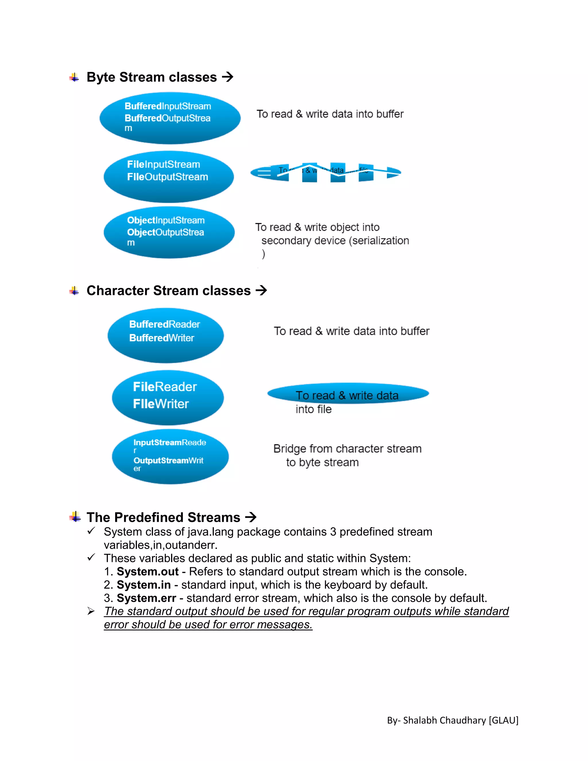By- Shalabh Chaudhary [GLAU]
Byte Stream classes 
Character Stream classes 
The Predefined Streams 
 System class of java.lang package contains 3 predefined stream
variables,in,outanderr.
 These variables declared as public and static within System:
1. System.out - Refers to standard output stream which is the console.
2. System.in - standard input, which is the keyboard by default.
3. System.err - standard error stream, which also is the console by default.
 The standard output should be used for regular program outputs while standard
error should be used for error messages.
 