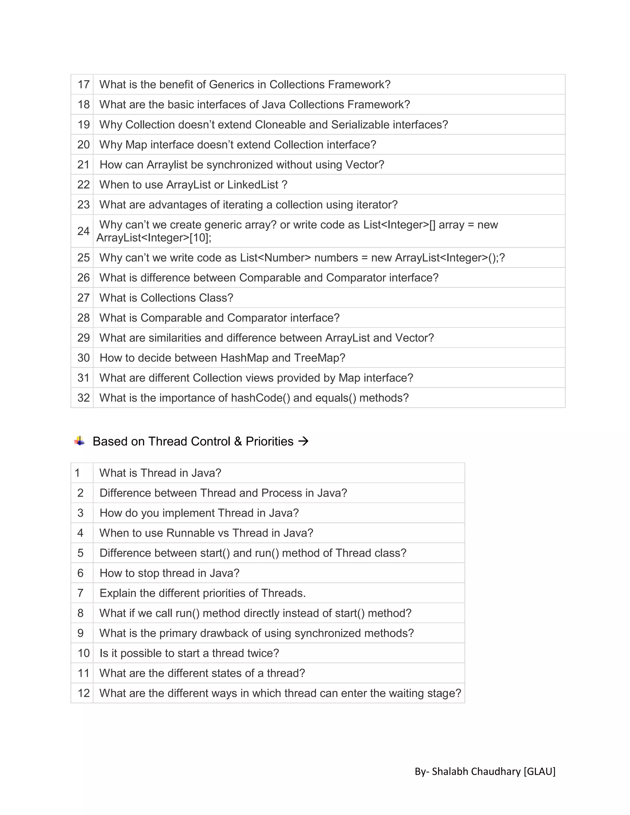 By- Shalabh Chaudhary [GLAU]
17 What is the benefit of Generics in Collections Framework?
18 What are the basic interfaces of Java Collections Framework?
19 Why Collection doesn’t extend Cloneable and Serializable interfaces?
20 Why Map interface doesn’t extend Collection interface?
21 How can Arraylist be synchronized without using Vector?
22 When to use ArrayList or LinkedList ?
23 What are advantages of iterating a collection using iterator?
24
Why can’t we create generic array? or write code as List<Integer>[] array = new
ArrayList<Integer>[10];
25 Why can’t we write code as List<Number> numbers = new ArrayList<Integer>();?
26 What is difference between Comparable and Comparator interface?
27 What is Collections Class?
28 What is Comparable and Comparator interface?
29 What are similarities and difference between ArrayList and Vector?
30 How to decide between HashMap and TreeMap?
31 What are different Collection views provided by Map interface?
32 What is the importance of hashCode() and equals() methods?
Based on Thread Control & Priorities 
1 What is Thread in Java?
2 Difference between Thread and Process in Java?
3 How do you implement Thread in Java?
4 When to use Runnable vs Thread in Java?
5 Difference between start() and run() method of Thread class?
6 How to stop thread in Java?
7 Explain the different priorities of Threads.
8 What if we call run() method directly instead of start() method?
9 What is the primary drawback of using synchronized methods?
10 Is it possible to start a thread twice?
11 What are the different states of a thread?
12 What are the different ways in which thread can enter the waiting stage?
 
