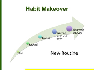7 Habits: 4. Habit Change | PPTX