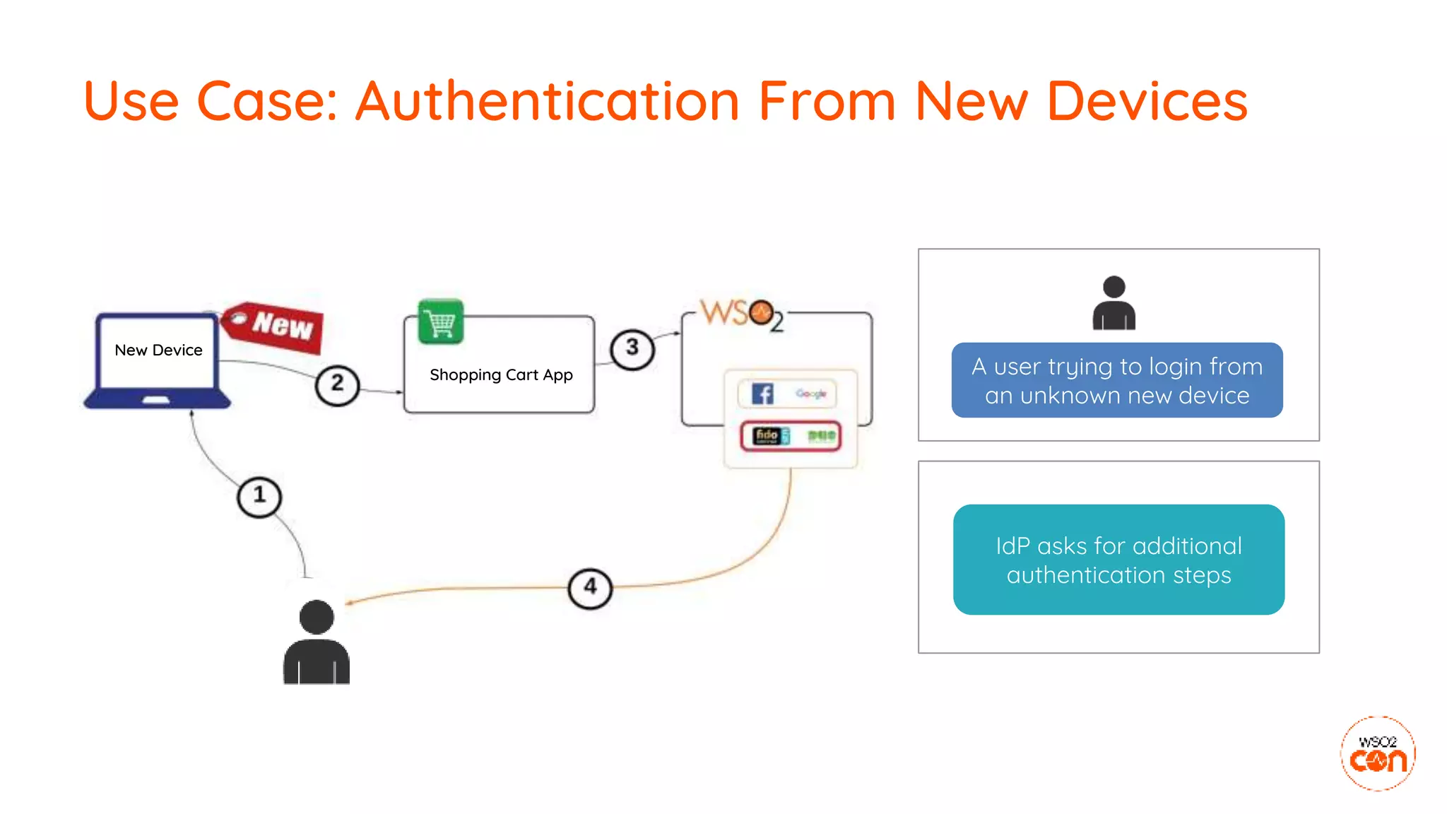 Use Case: Authentication From New Devices
New Device
Shopping Cart App A user trying to login from
an unknown new device
IdP asks for additional
authentication steps
 
