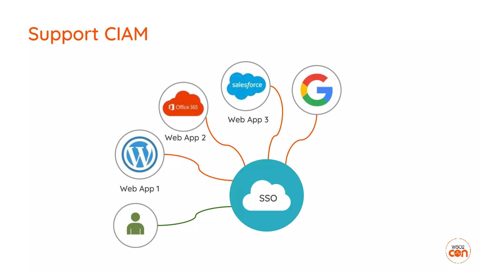 Support CIAM
SSO
Web App 1
Web App 2
Web App 3
 