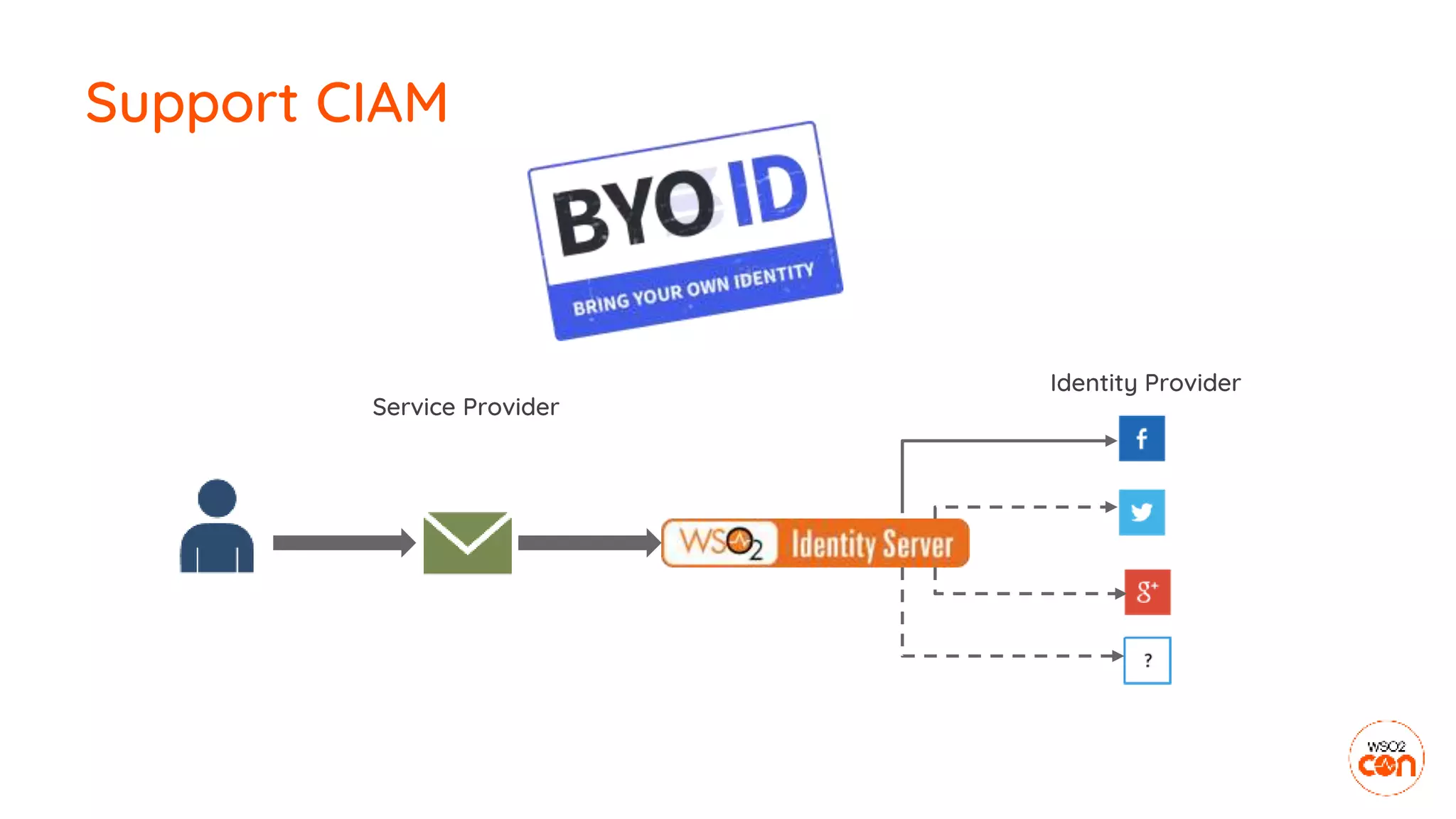 Support CIAM
Service Provider
Identity Provider
 