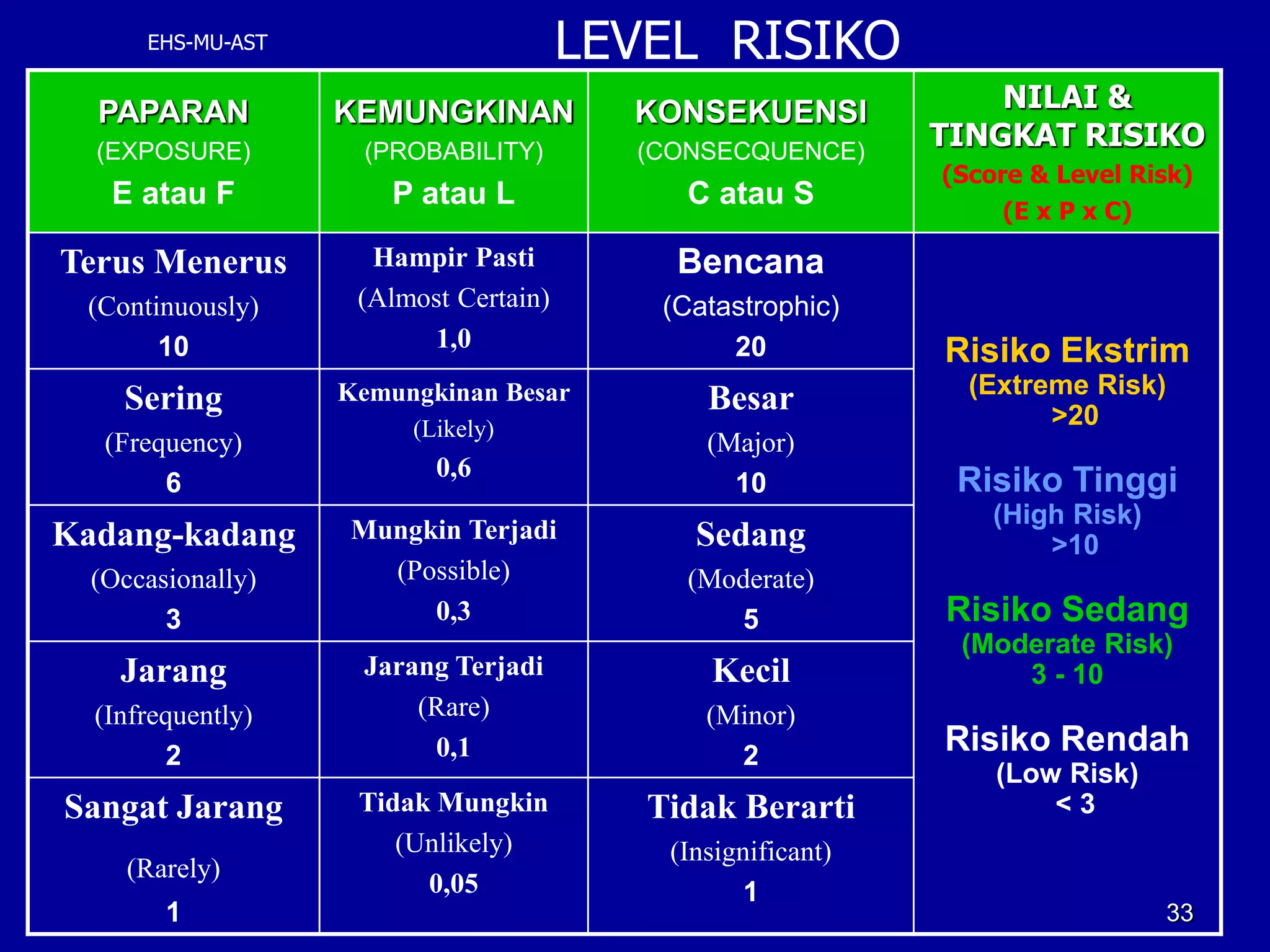 prinsip management k3 & amp; keadaan darurat | PPTX