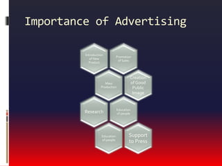 Types and Purpose of Advertising | PPTX