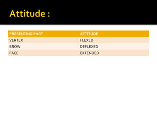 PRESENTING PART ATTITUDE
VERTEX FLEXED
BROW DEFLEXED
FACE EXTENDED
 