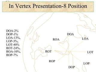 In Vertex Presentation-8 Position
DOP
LOP
LOT
LOAROA
DOA
ROT
ROP
DOA-2%
DOP-1%
LOA-13%,
LOP-3%,
LOT-40%
ROT-24%,
ROA-10%,
ROP-7%
 