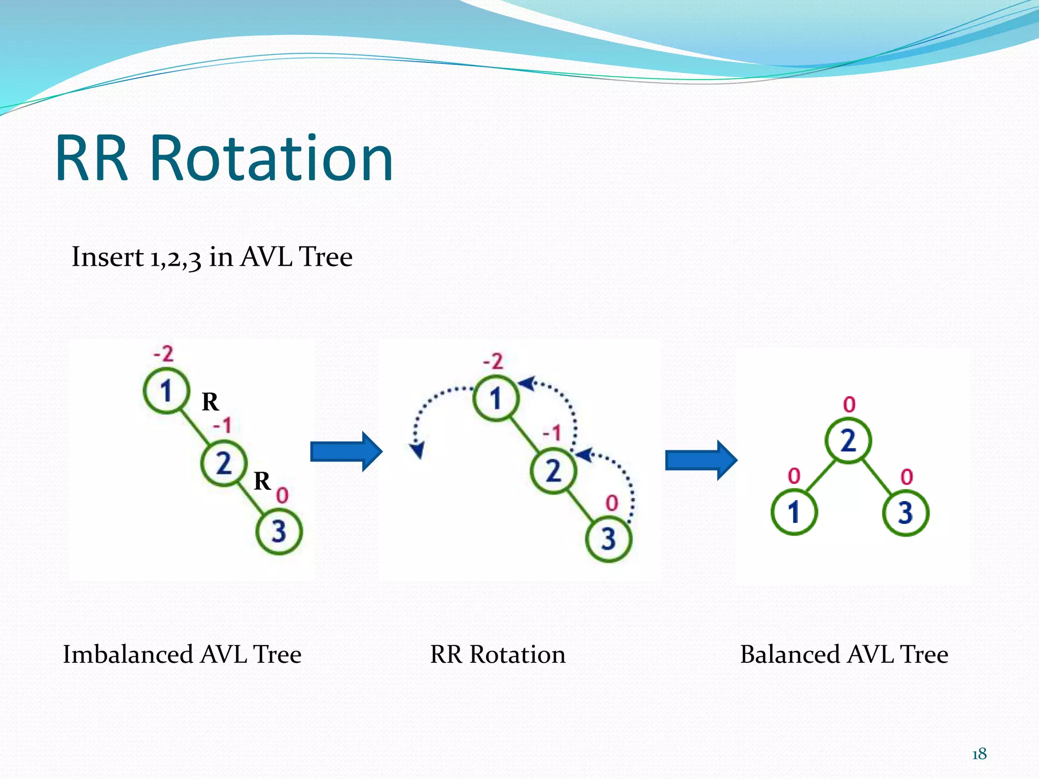 RR Rotation
Imbalanced AVL Tree RR Rotation Balanced AVL Tree
Insert 1,2,3 in AVL Tree
18
R
R
 