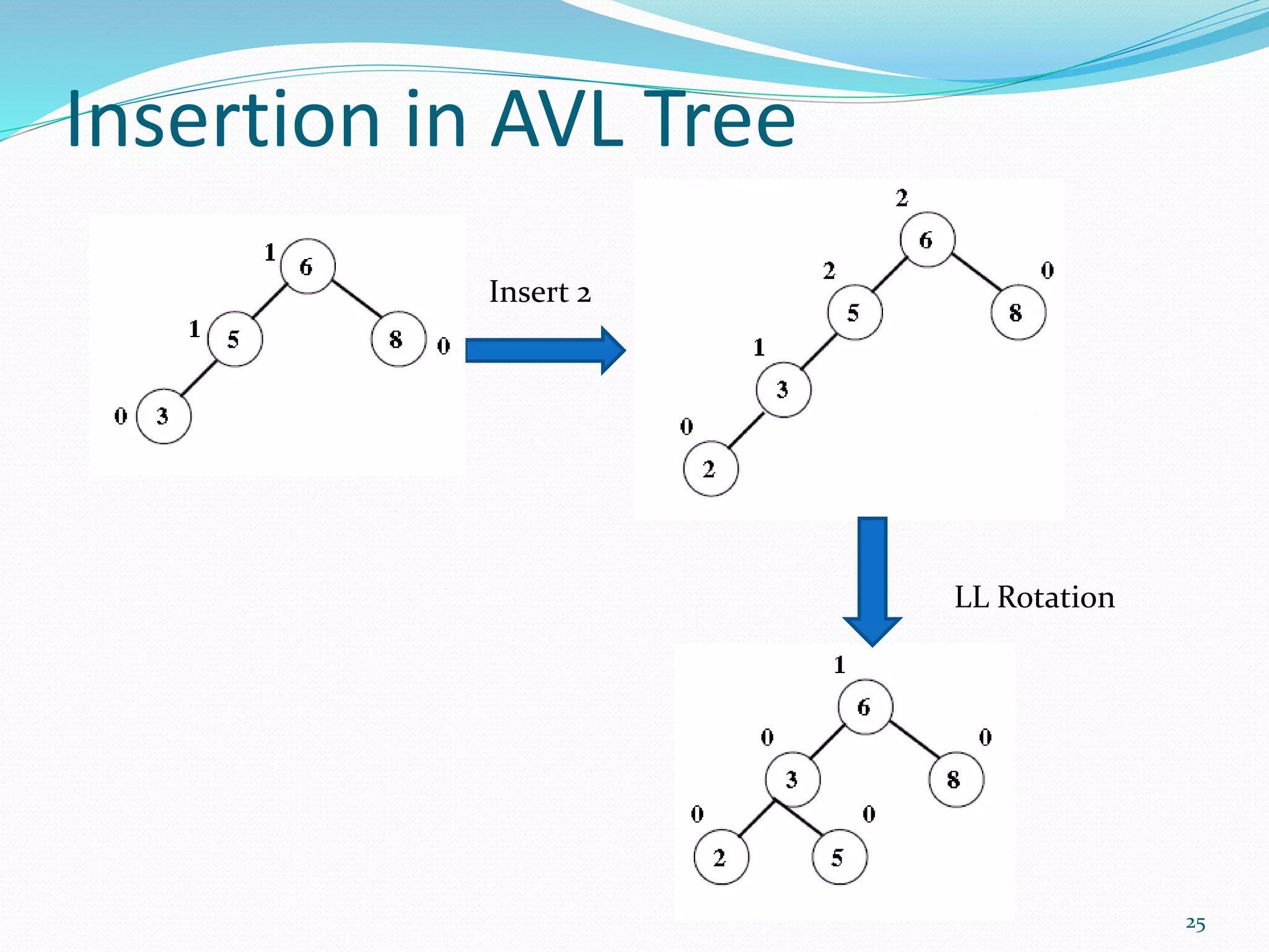 Insertion in AVL Tree
Insert 2
LL Rotation
25
 