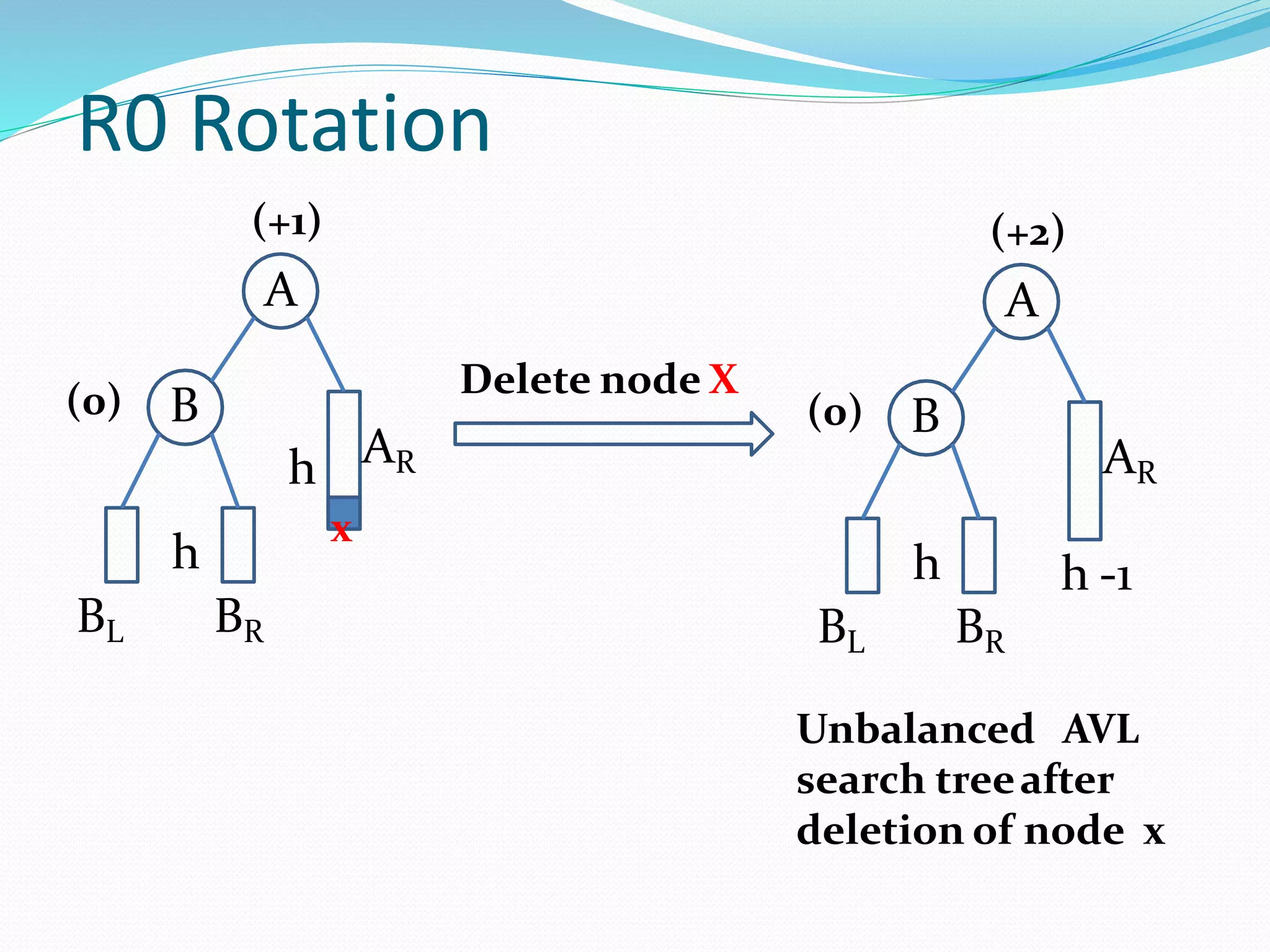 R0 Rotation
B
AR
h
BL BR
(0)
(+1)
A
Delete node X
h
x
B
AR
h
(0)
(+2)
A
BL BR
Unbalanced AVL
search treeafter
deletion of node x
h -1
 