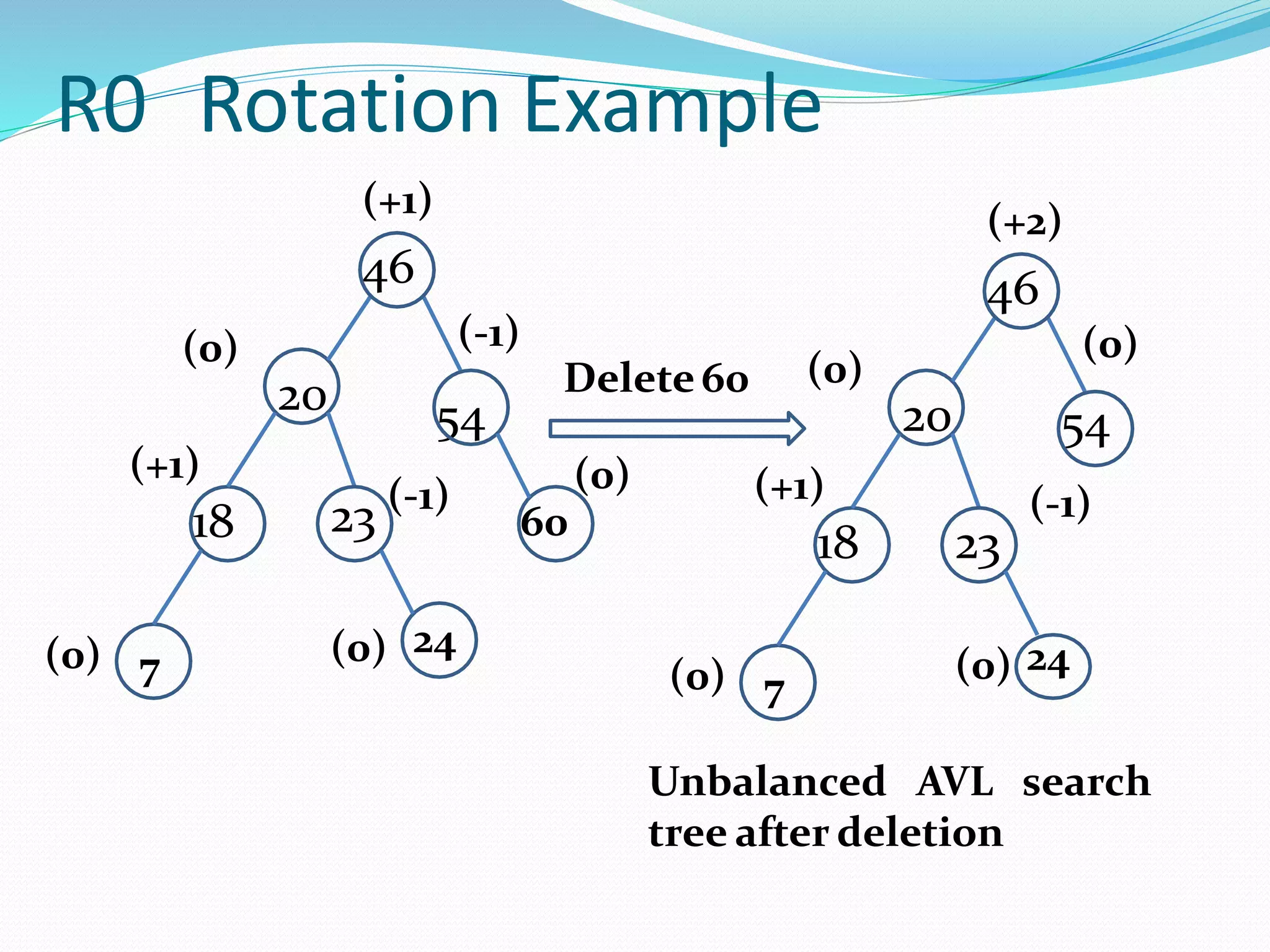 R0 Rotation Example
Unbalanced AVL search
tree after deletion
(0)
(0)
(+1)
46
20 54
(-1)
Delete 60
(+1)
18
7(0)
23 (-1)
60
(0) 24
(0)
(+2)
46
20
(0)
54
(-1)(+1)
18 23
7(0) (0) 24
 