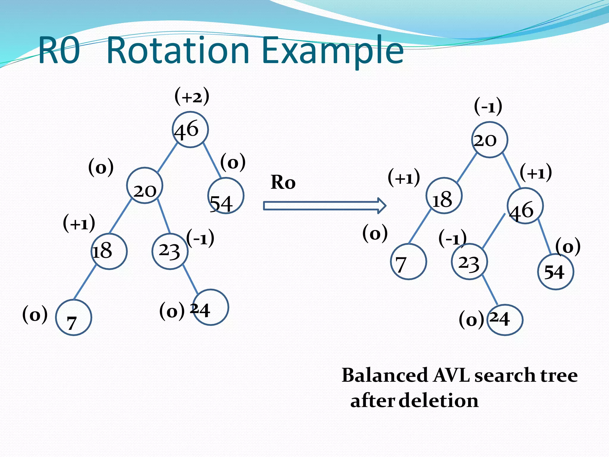 R0 Rotation Example
R0
(0)
(+2)
46
20
(0)
54
(+1)
18
7(0)
23 (-1)
(0) 24
Balanced AVL search tree
afterdeletion
(+1)
(-1)
20
18
23
(-1)(0)
7
(+1)
46
(0)
54
(0) 24
 