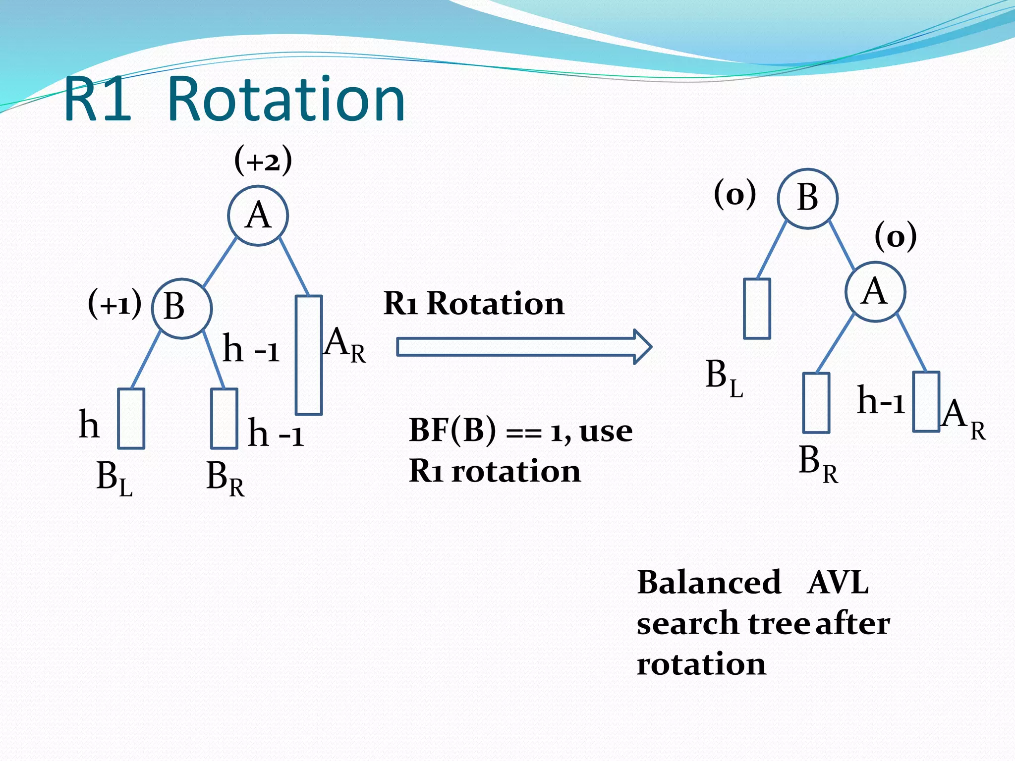 R1 Rotation
R1 Rotation
Balanced AVL
search treeafter
rotation
h -1
BL BR
(+1) B
(+2)
A
R
h-1 A
BR
(0)
A
B
BL
(0)
BF(B) == 1, use
R1 rotation
h
h -1 AR
 