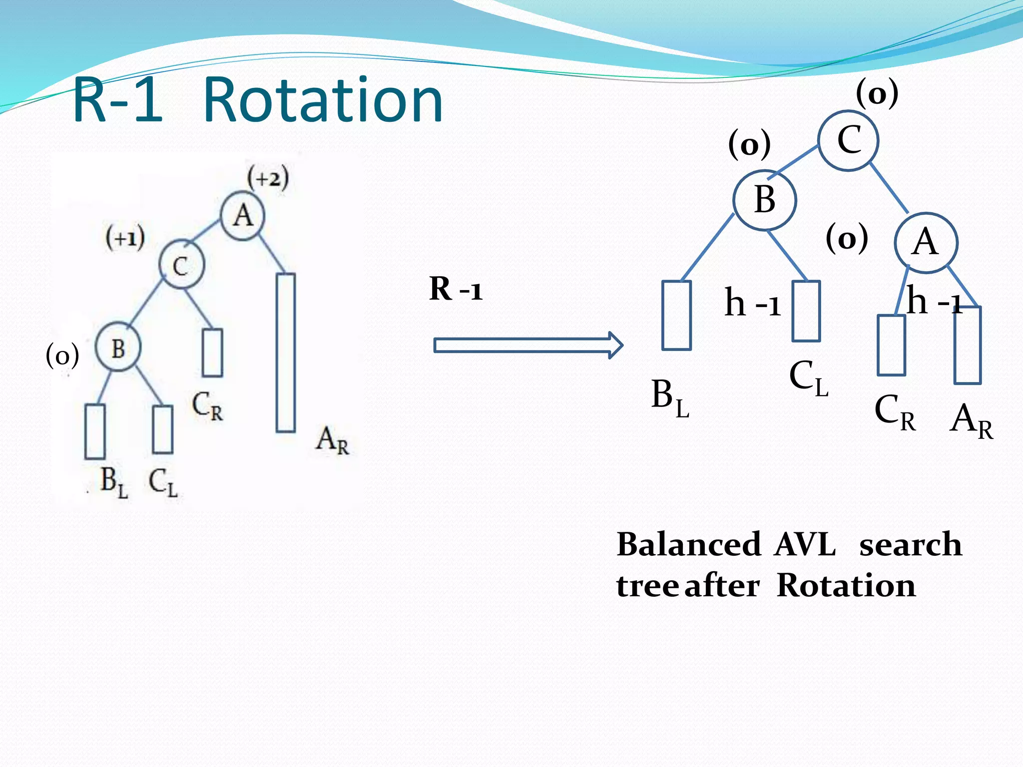 R-1 Rotation
R -1
CL
CR
(0)
Balanced AVL search
treeafter Rotation
BL
(0)
C
AR
(0)
B
h -1
A
h -1
(0)
 