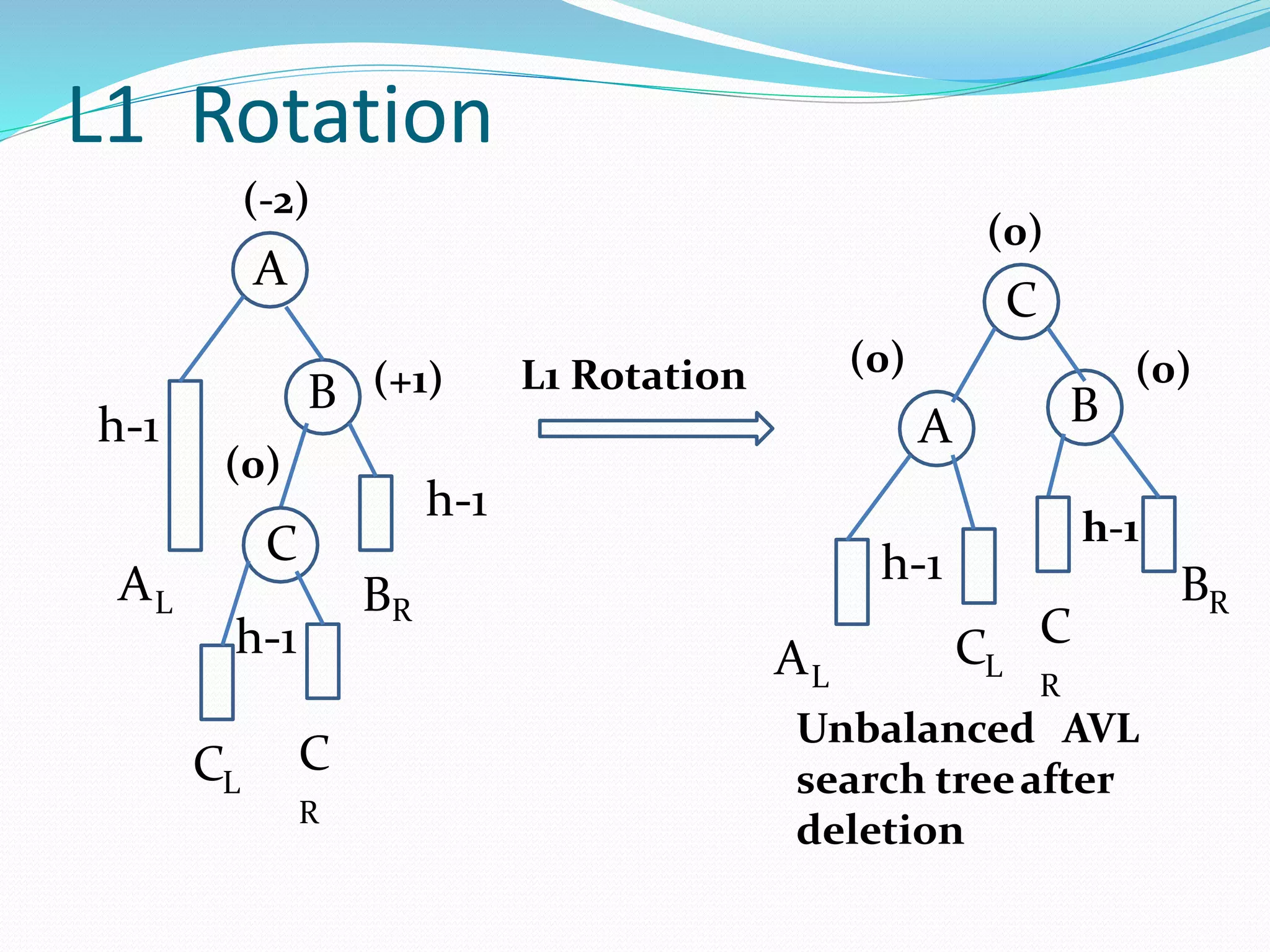 L1 Rotation
AL
h-1
CL
BR
B (+1)
(-2)
A
L1 Rotation
h-1
C
R
h-1
(0)
C
(0)
A B
CL
R
(0)
(0)
C
h-1
B
Unbalanced AVL
search treeafter
deletion
AL
h-1
C
R
 