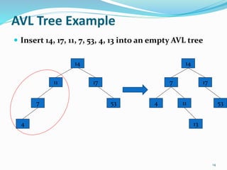 AVL Tree Example
 Insert 14, 17, 11, 7, 53, 4, 13 into an empty AVL tree
14
1711
7 53
4
14
177
4 5311
13
14
 