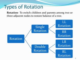 Types of Rotation
Rotation
Single
Rotation
LL
Rotation
RR
Rotation
Double
Rotation
LR
Rotation
RL
Rotation
15
Rotation- To switch children and parents among two or
three adjacent nodes to restore balance of a tree.
 