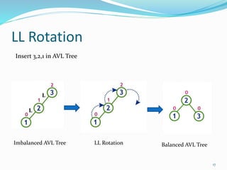 LL Rotation
Imbalanced AVL Tree LL Rotation Balanced AVL Tree
Insert 3,2,1 in AVL Tree
17
L
L
 