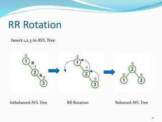 RR Rotation
Imbalanced AVL Tree RR Rotation Balanced AVL Tree
Insert 1,2,3 in AVL Tree
18
R
R
 