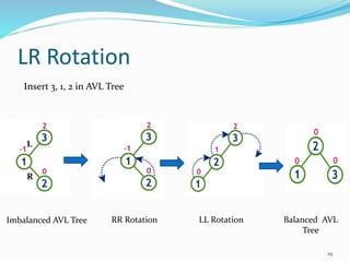 LR Rotation
Imbalanced AVL Tree RR Rotation LL Rotation Balanced AVL
Tree
Insert 3, 1, 2 in AVL Tree
19
L
R
 