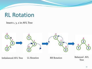 RL Rotation
Imbalanced AVL Tree LL Rotation RR Rotation Balanced AVL
Tree
Insert 1, 3, 2 in AVL Tree
20
L
R
 