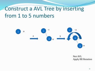 Construct a AVL Tree by inserting
from 1 to 5 numbers
1 0
1
2
3
1
2
2 3
0
-1
-1 -2
0
Not AVL
Apply RR Rotation
21
 