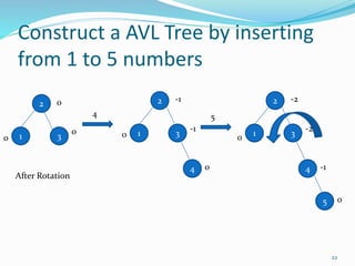 Construct a AVL Tree by inserting
from 1 to 5 numbers
1
2
3
After Rotation
0
0
0
4
1
2
3
4
0
0
-1
-1
1
2
3
4
0
-1
-2
-2
5
5 0
22
 