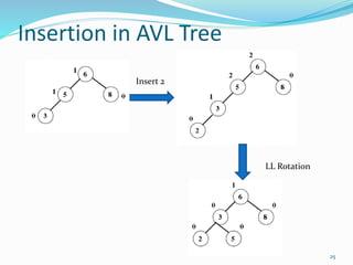 Insertion in AVL Tree
Insert 2
LL Rotation
25
 