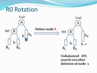 R0 Rotation
B
AR
h
BL BR
(0)
(+1)
A
Delete node X
h
x
B
AR
h
(0)
(+2)
A
BL BR
Unbalanced AVL
search treeafter
deletion of node x
h -1
 