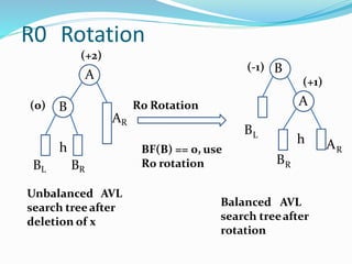 R0 Rotation
R0 Rotation
Balanced AVL
search treeafter
rotation
B
AR
h
(0)
(+2)
A
BL BR
Unbalanced AVL
search treeafter
deletion of x
AR
h
BR
(+1)
A
BL
(-1) B
BF(B) == 0, use
R0 rotation
 