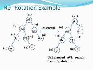R0 Rotation Example
Unbalanced AVL search
tree after deletion
(0)
(0)
(+1)
46
20 54
(-1)
Delete 60
(+1)
18
7(0)
23 (-1)
60
(0) 24
(0)
(+2)
46
20
(0)
54
(-1)(+1)
18 23
7(0) (0) 24
 