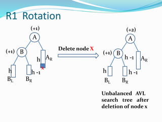 R1 Rotation
h -1
(+1) B
(+1)
A
Delete node X
h AR
x
h
BL BR
h
BL BR
(+1) B
(+2)
A
Unbalanced AVL
search tree after
deletion of node x
h -1 AR
h -1
 