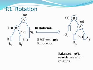 R1 Rotation
R1 Rotation
Balanced AVL
search treeafter
rotation
h -1
BL BR
(+1) B
(+2)
A
R
h-1 A
BR
(0)
A
B
BL
(0)
BF(B) == 1, use
R1 rotation
h
h -1 AR
 