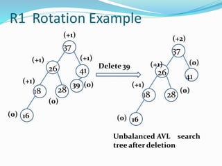 R1 Rotation Example
Unbalanced AVL search
tree after deletion
(+1)
37
(+1)
26 41
(+1)
Delete 39
(+1)
18
(0) 16
28
39 (0)
(0)
(+1)
(+2)
37
26
(0)
41
(0)
(+1)
18 28
(0) 16
 