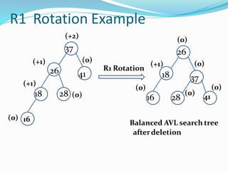 R1 Rotation Example
Balanced AVL search tree
afterdeletion
(+2)
37
(+1)
26
28 (0)
(0)
41
(+1)
18
(0) 16
(+1)
(0)
26
18
16 28
(0)
(0)
37
R1 Rotation
(0)
41
(0)
 