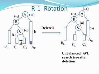 DeleteX
BL
C (0)
(-1)
B
h-1
h
R-1 Rotation
A (+1)
CL CR AR
x
C
CL CR
(0)
(-1)
B
Unbalanced AVL
search treeafter
deletion
BL
(+2)
A
AR
h-1
 