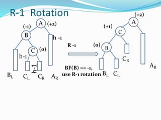 R-1 Rotation
R -1
BL
C (0)
(-1)
B
h-1
h -1
A (+2)
CL CR AR
CR
(+1)
BL
(+2)
A
ARBF(B) == -1,
use R-1 rotation
C
B
CL
(0)
 