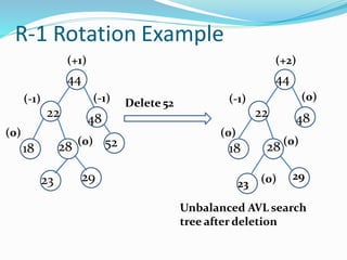 R-1 Rotation Example
(+1)
44
(-1)
22
(-1) Delete 52
48
(0)
18 5228 (0)
2923
(+2)
44
(-1)
22
28 (0)
(0)
48
(0)
18
Unbalanced AVL search
tree after deletion
23 (0) 29
 