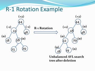 R-1 Rotation Example
(+2)
44
(-1)
22
(-1) R-1 Rotation
48
(0)
18 28 (0)
2923
(+2)
44
(+1)
28
29 (0)
(0)
48
(0)
22
Unbalanced AVL search
tree after deletion
23 (0)
(0)
18
 