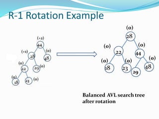 R-1 Rotation Example
(0)
(0)
28
22
48
(0)
44
Balanced AVL search tree
after rotation
(0)(0) (0)
18 23
29
 