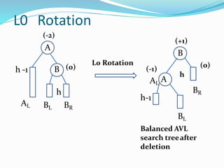 L0 Rotation
AL
h
BL BR
(-2)
A
B (0)
L0 Rotation
h -1
BR
(0)
(+1)
B
h
BL
Balanced AVL
search treeafter
deletion
h-1
(-1)
AL
A
 
